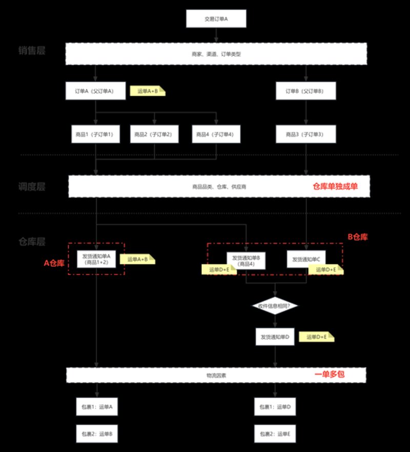 供应链管理:新时代下企业的生命线